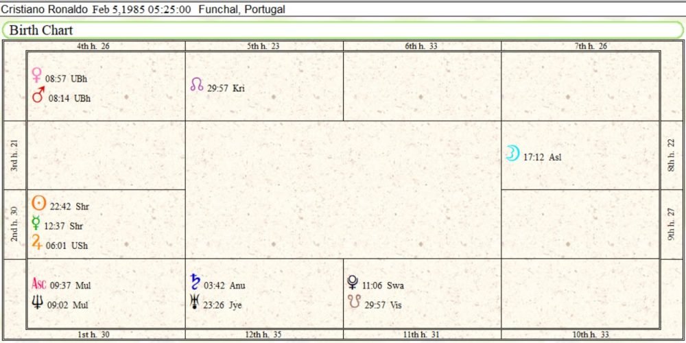 Cristiano Ronaldo Birth Chart