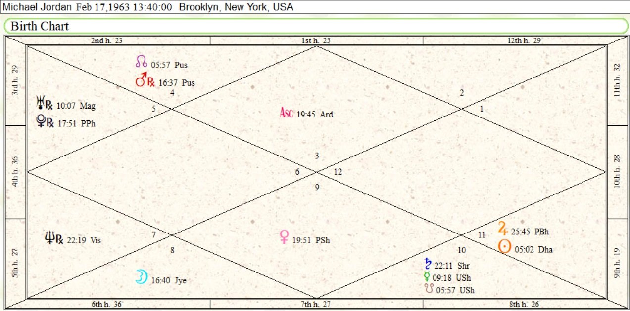 Michael Jordan Natal Chart