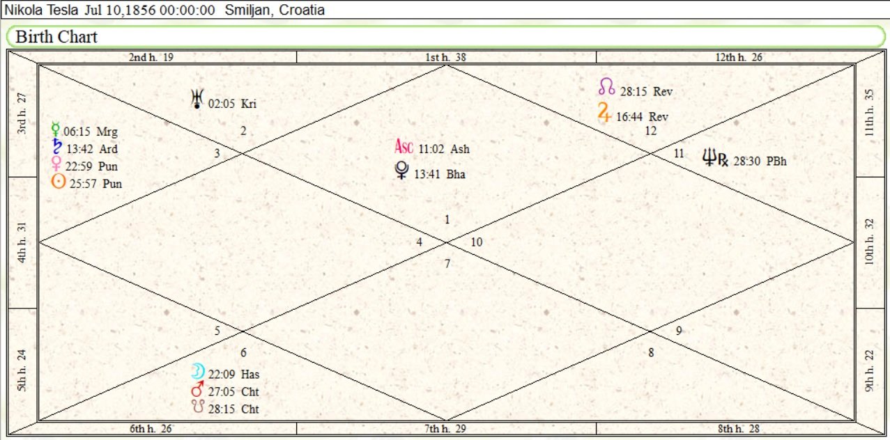 The Birth Chart Of Nikola Tesla Nikola Tesla Was Born 4079