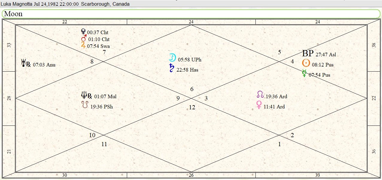 Luka Magnotta Birth Chart 01