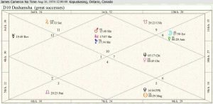 James Cameron Career Chart 01