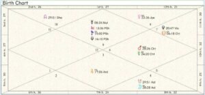Hungary Birth Chart 01