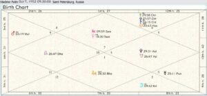 Vladimir Putin Birth Chart 01