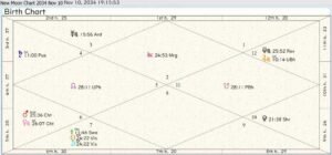 New Moon Chart 2034 11 Nov 10 01